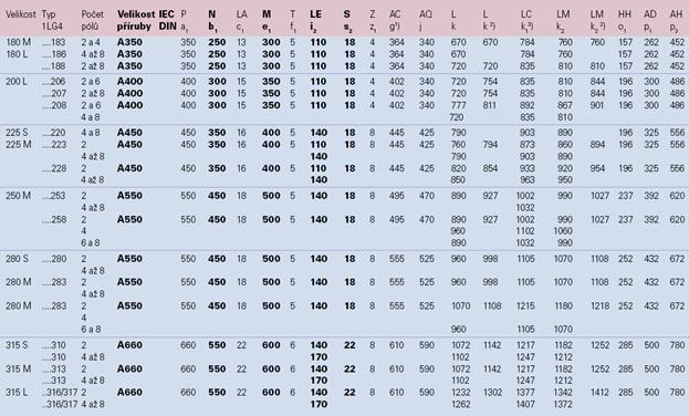 Габаритные и присоединительные размеры 1LG4 (фланец. 180M-315L)